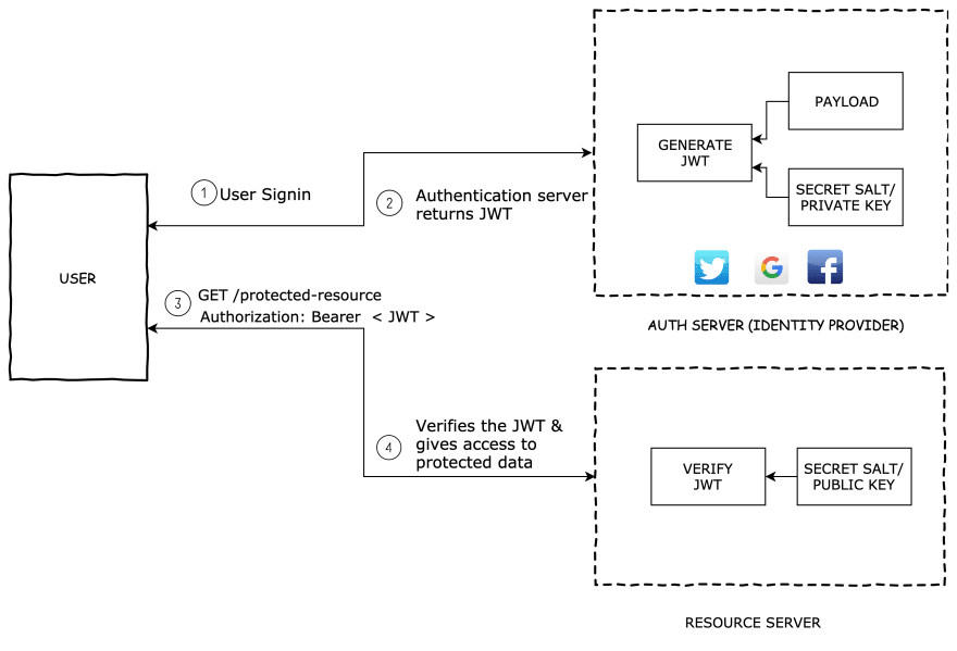 How to Sign and Validate JSON Web Tokens – JWT Tutorial