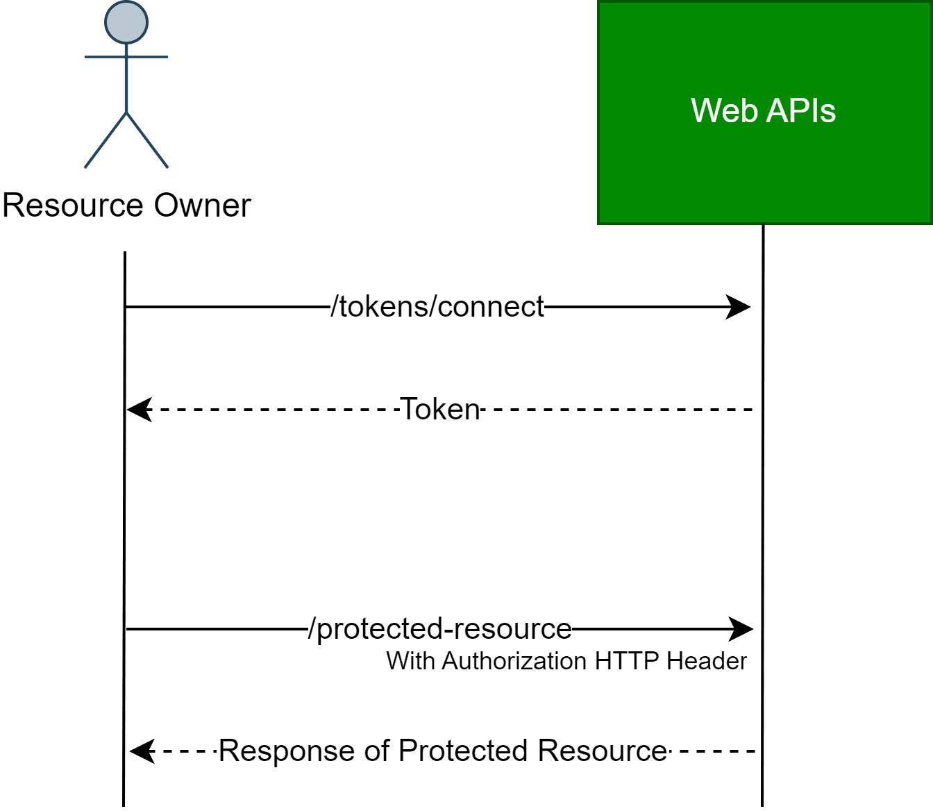 Securing an ASP .NET Core Web API using JWT and Role-based Authorization