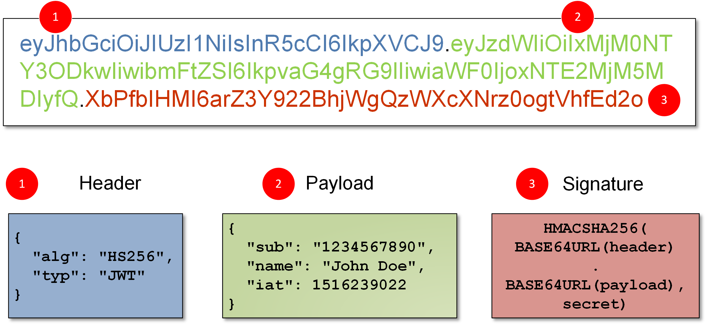 How long JWT token valid ? - GeeksforGeeks