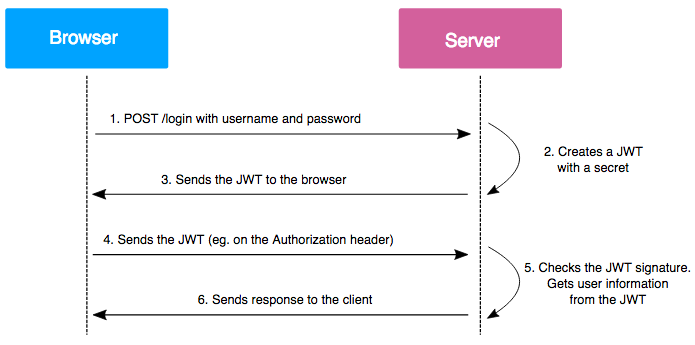 JSON Web Token - Wikipedia