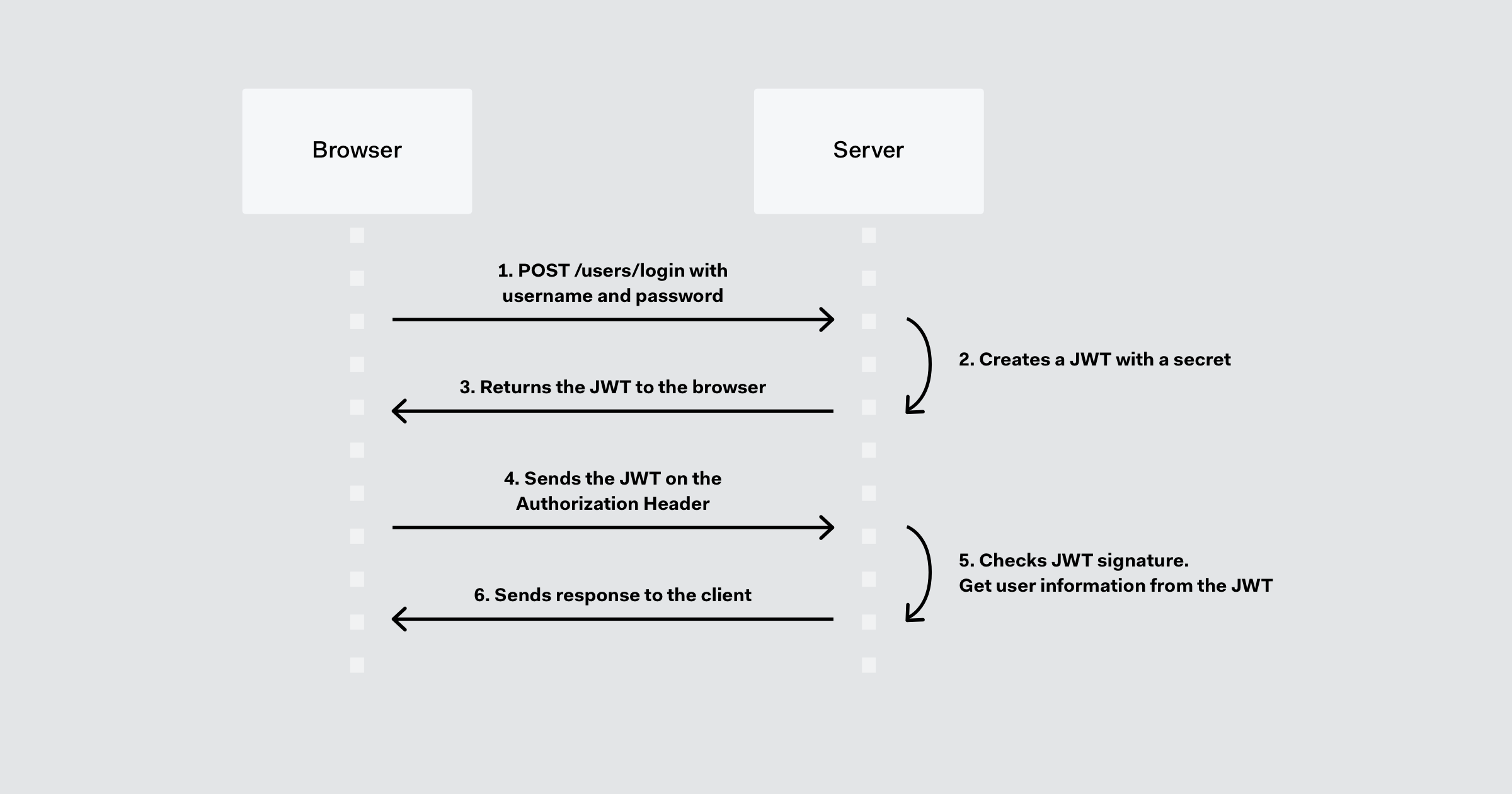 JWT Authorization: How It Works & Implementing in Your Application