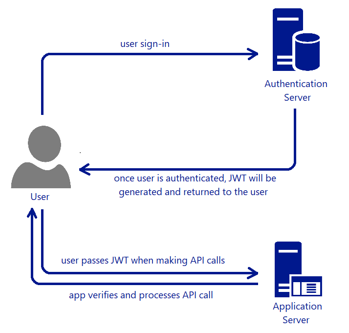 Generate JSON Web Token from a PKCS#12 XCertificate