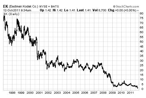 Eastman Kodak Company (KODK) Stock Historical Prices & Data - Yahoo Finance