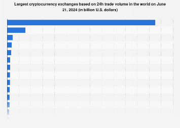 Chart: What Are the Biggest Crypto Exchanges? | Statista
