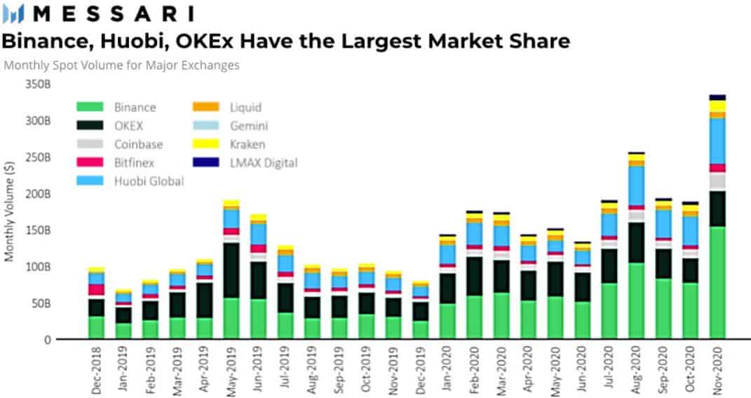 Top crypto exchanges by volume | Reuters