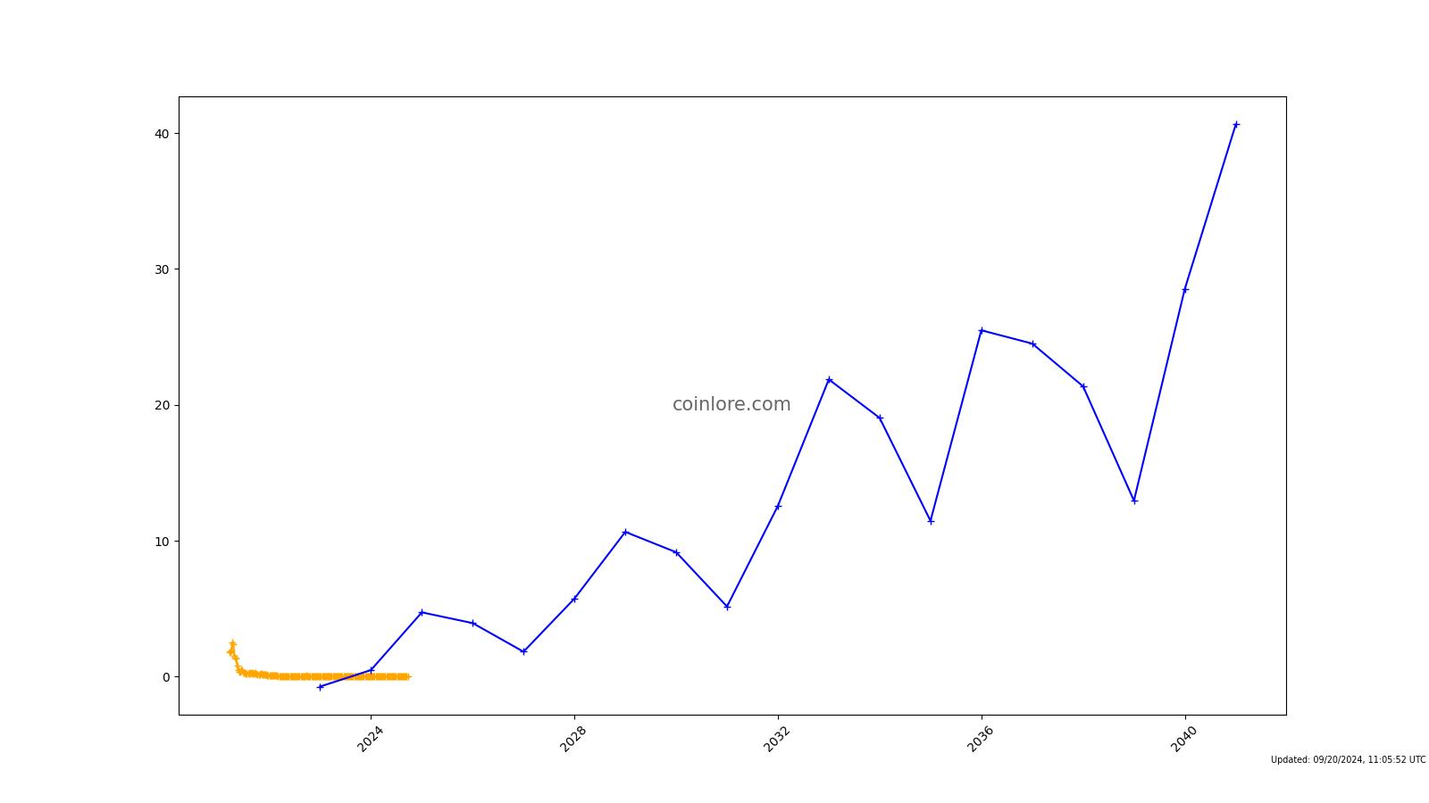 Kava Lend (HARD) Price Prediction , , –