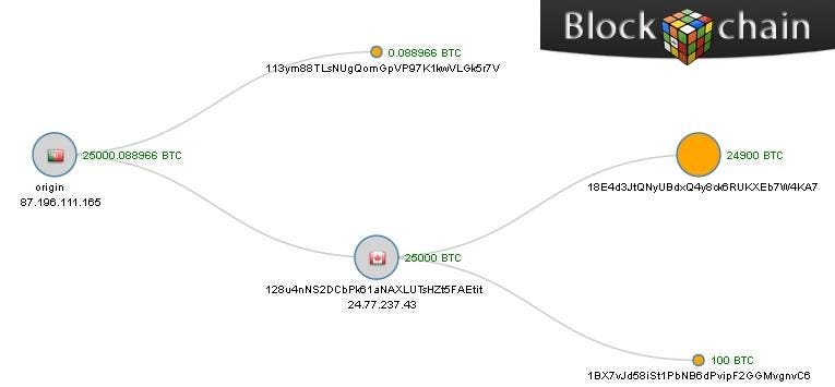 Linode and the Bitcoin Blockchain () | Linode Questions