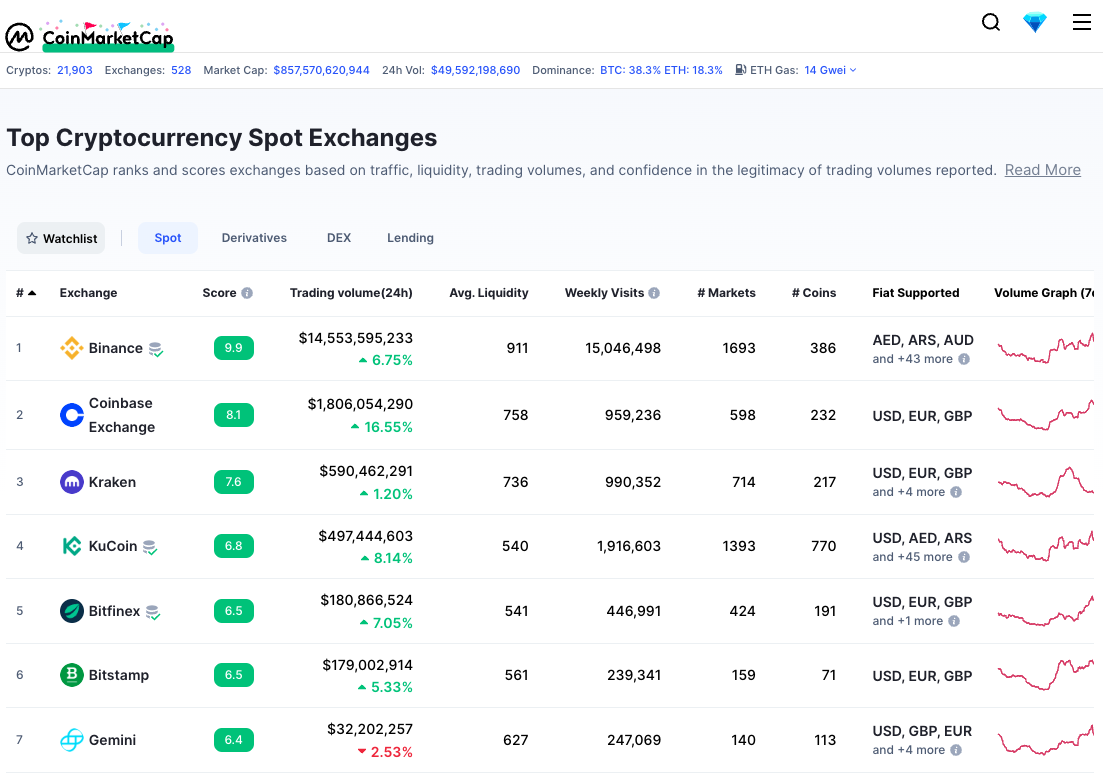 Cryptocurrencies with Highest Trading Volume - Yahoo Finance