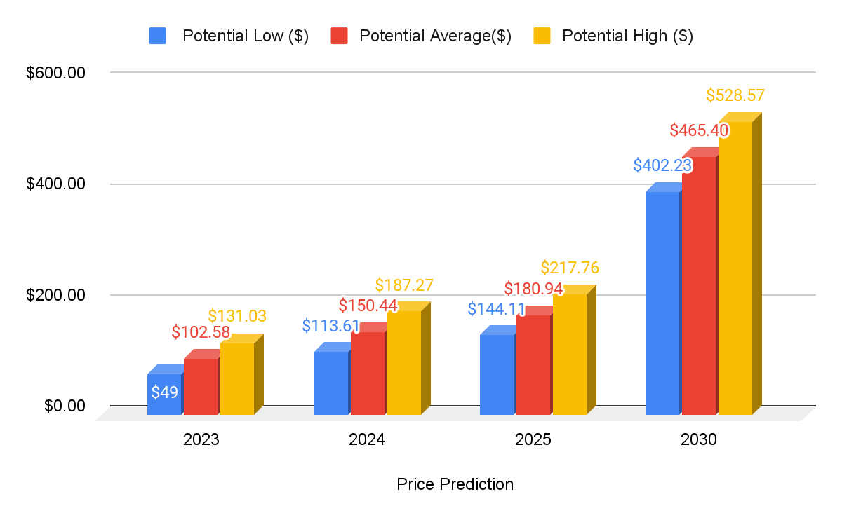 Litecoin (LTC) Price Prediction - 