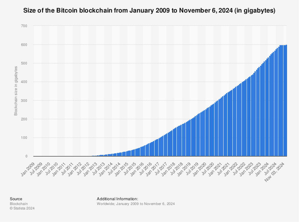 Bitcoin blockchain size | Statista