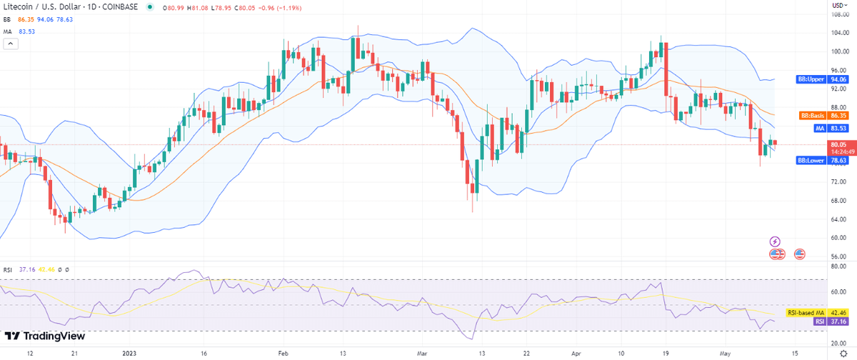 Litecoin USD (LTC-USD) Price, Value, News & History - Yahoo Finance