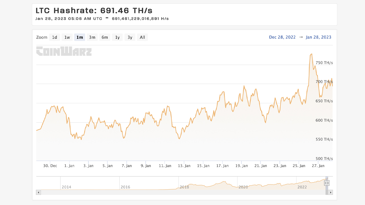 Litecoin Mining Difficulty Is Hitting New Highs, Foundation Says