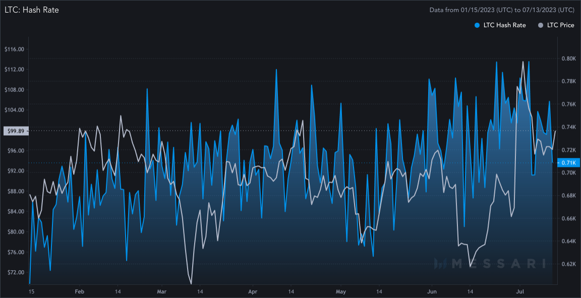 Litecoin Hashrate Chart