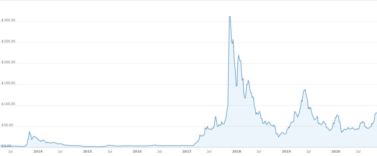 Litecoin Price Prediction for , , , , and - WeStarter