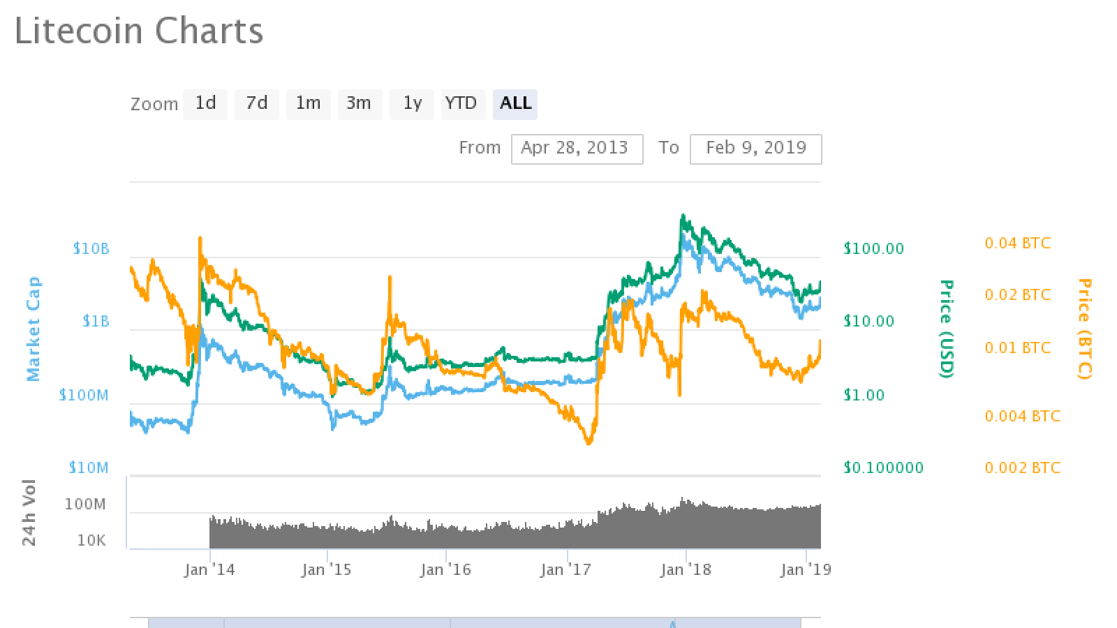 LTCUSD — Litecoin Price and Chart — TradingView