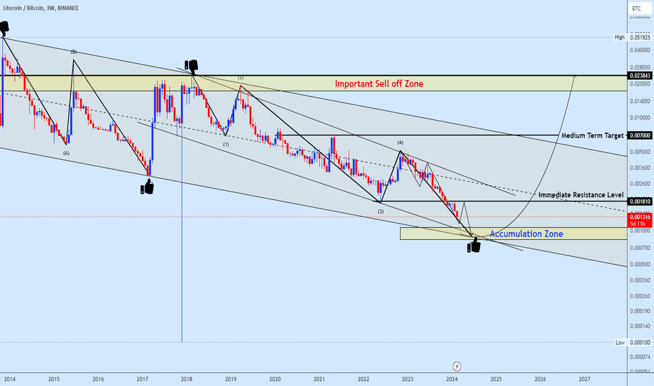 Litecoin Dominance Chart and Ideas — TradingView