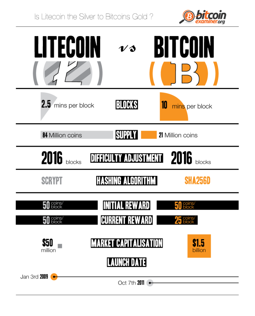 LiteCoin vs. Bitcoin: The Difference Explained - Coin Bureau