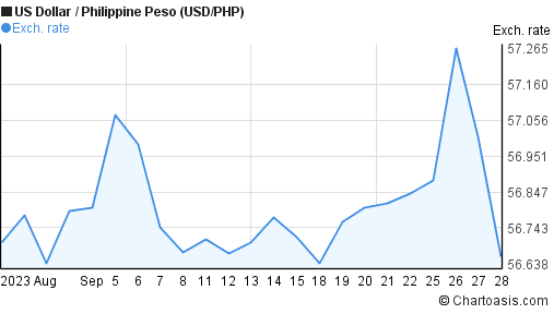 Live Philippine Peso to US Dollars Exchange Rate - ₱ 1 PHP/USD Today