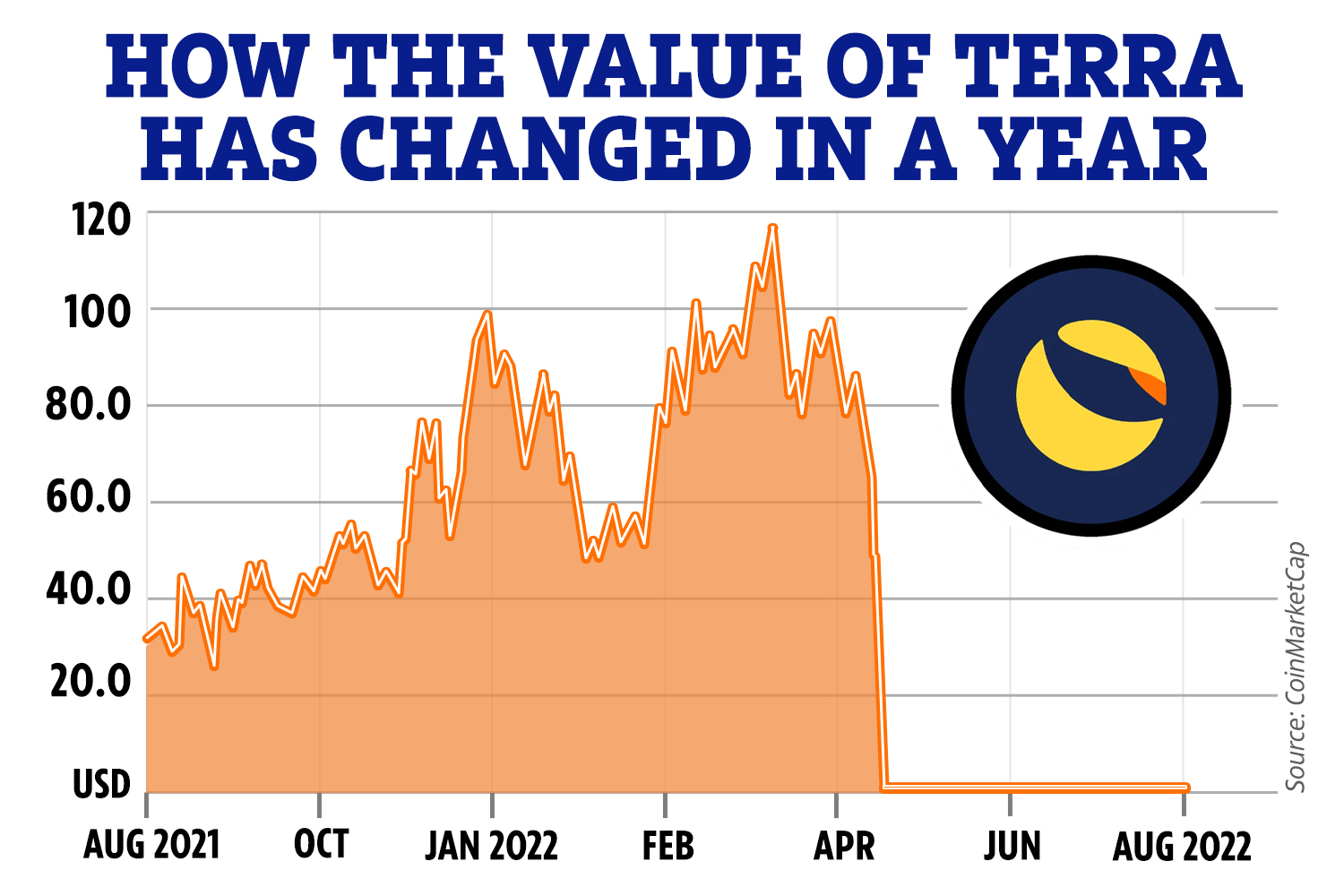 Luna Classic Terra Burner | Online Statistics and Graphs