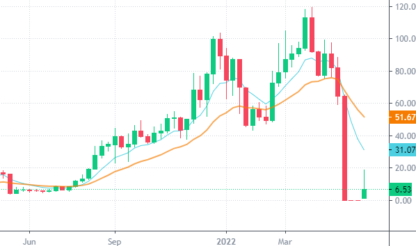 Terra (LUNA) Price Prediction , , – - CoinWire