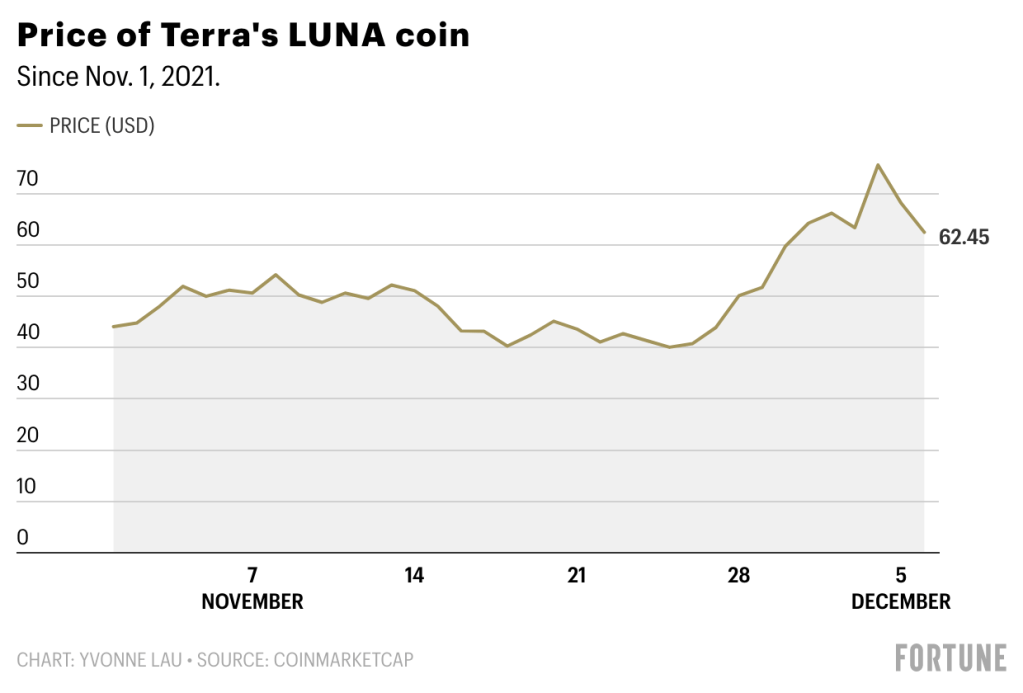 Terra Price (LUNA), Market Cap, Price Today & Chart History - Blockworks