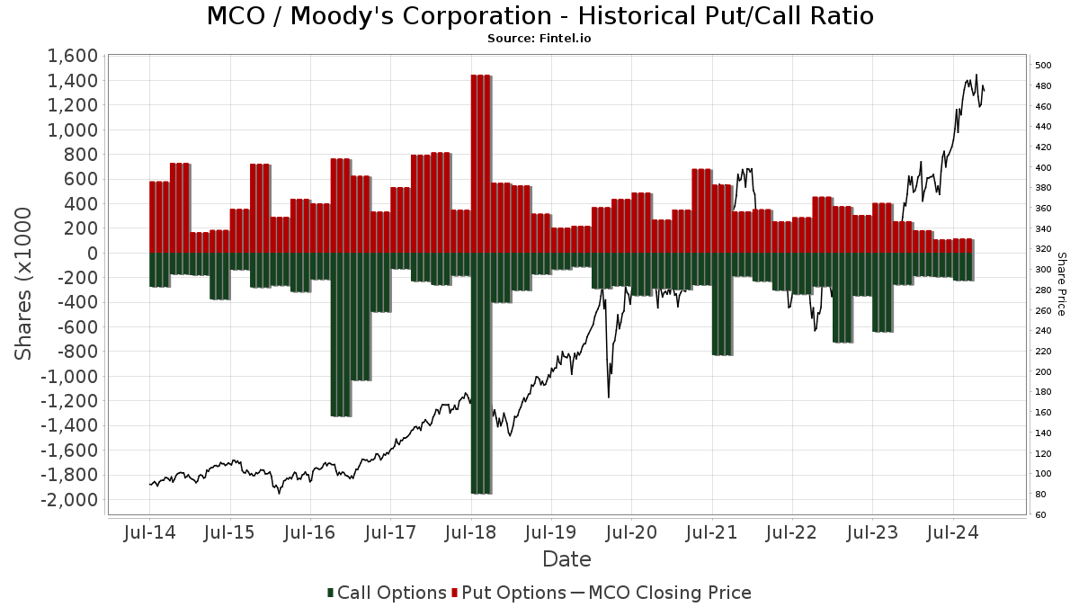 Moody's Corp, MCO-RM:MCX historical prices - bitcoinlog.fun