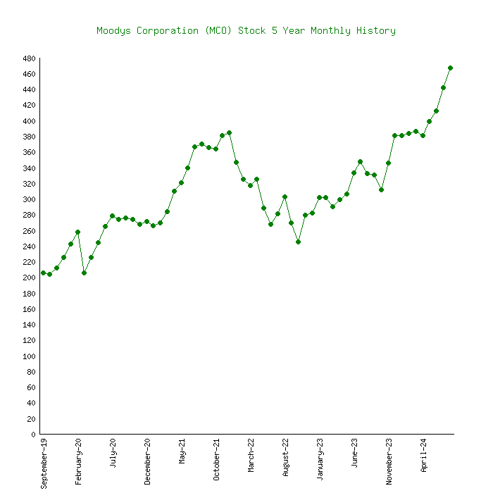 MCO - Moody's Corp Stock Historical Data - bitcoinlog.fun