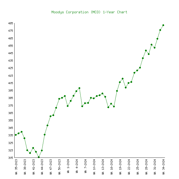 Moody's Corp Stock Price History | Historical MCO Company Stock Prices