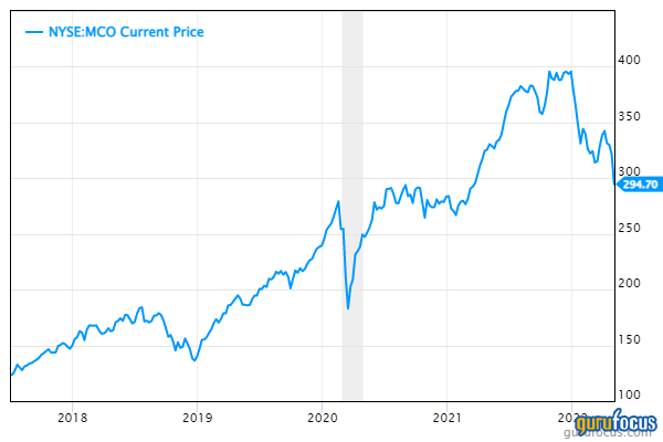 Moody's (MCO) Stock Price, News, Quotes-Futubull