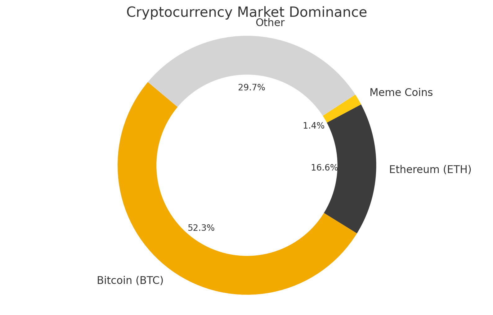 Memecoin price today, MEME to USD live price, marketcap and chart | CoinMarketCap