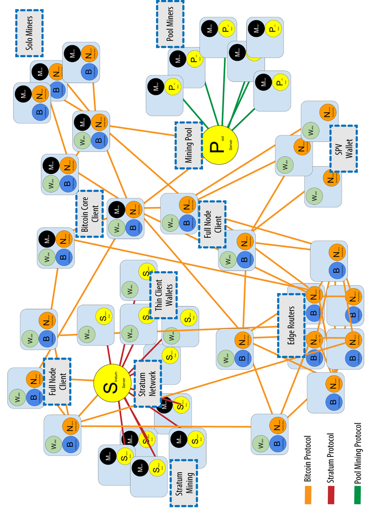 Mining and Consensus: Mining Nodes | Saylor Academy