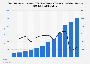 Number of Active PayPal Accounts: Global (Q3 – Q1 ) - GlobalData