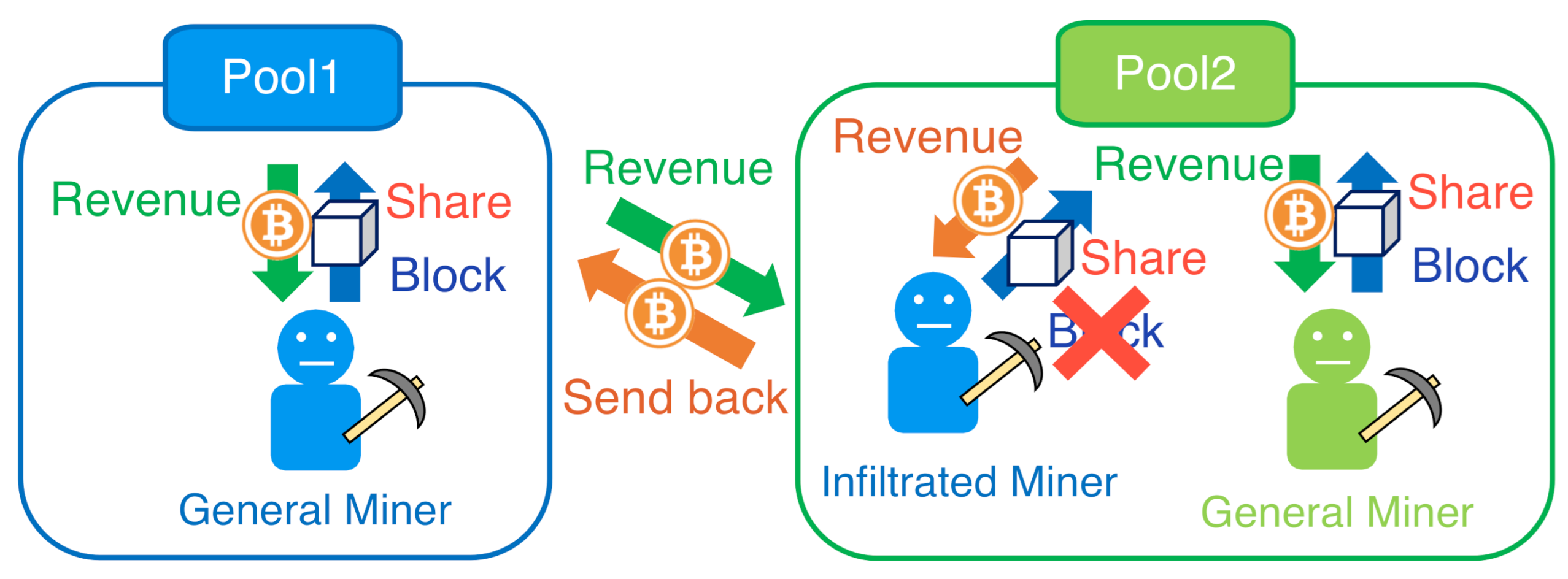 The Miner's Dilemma