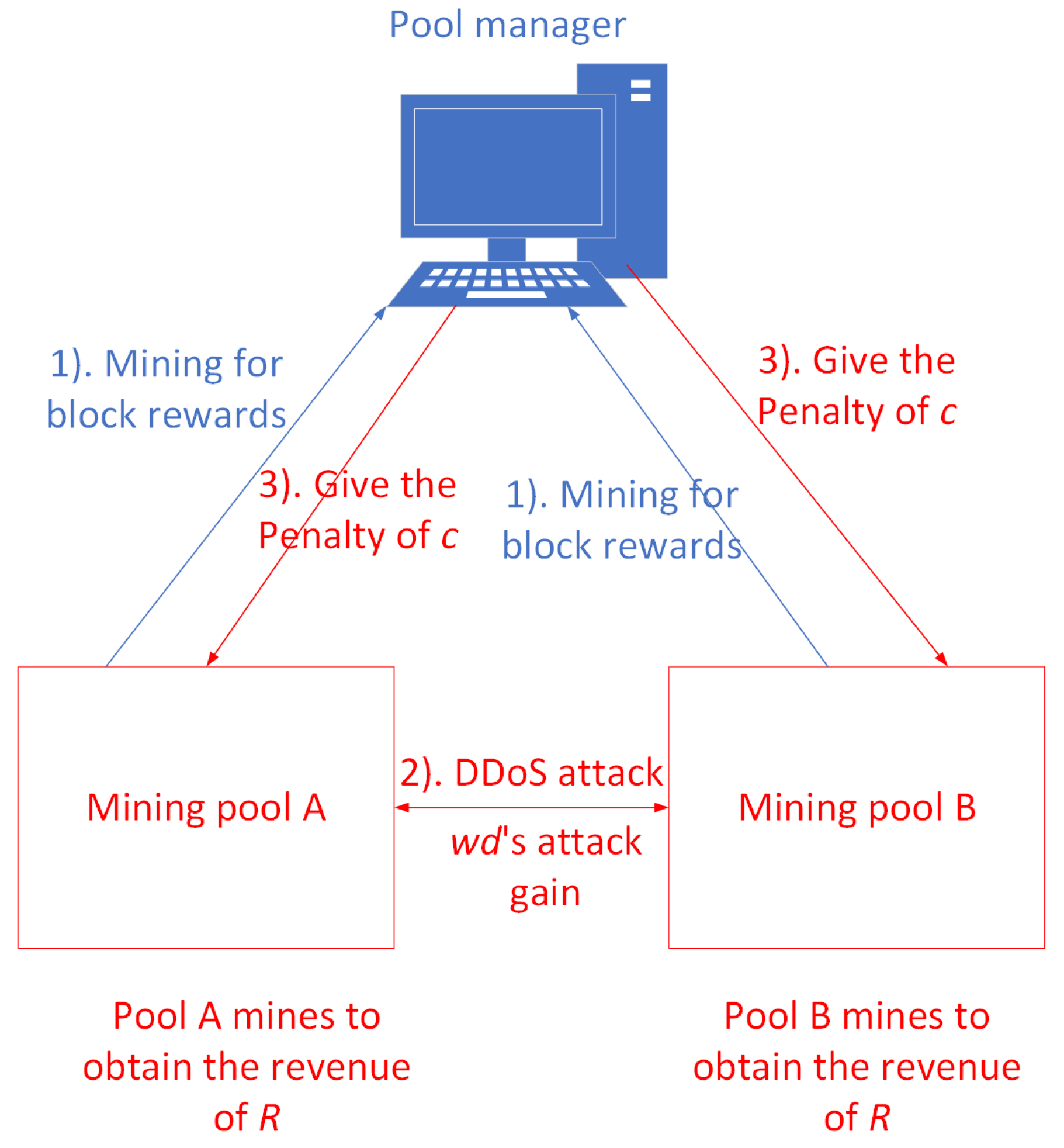 Bitcoin Miners Ditch bitcoinlog.fun Pool Over Fears of 51% Attack