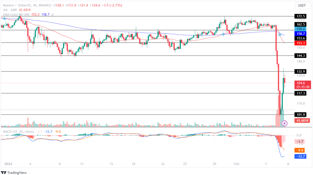 Monero XMR Price Today - Live Monero Prices, Charts & Market Updates