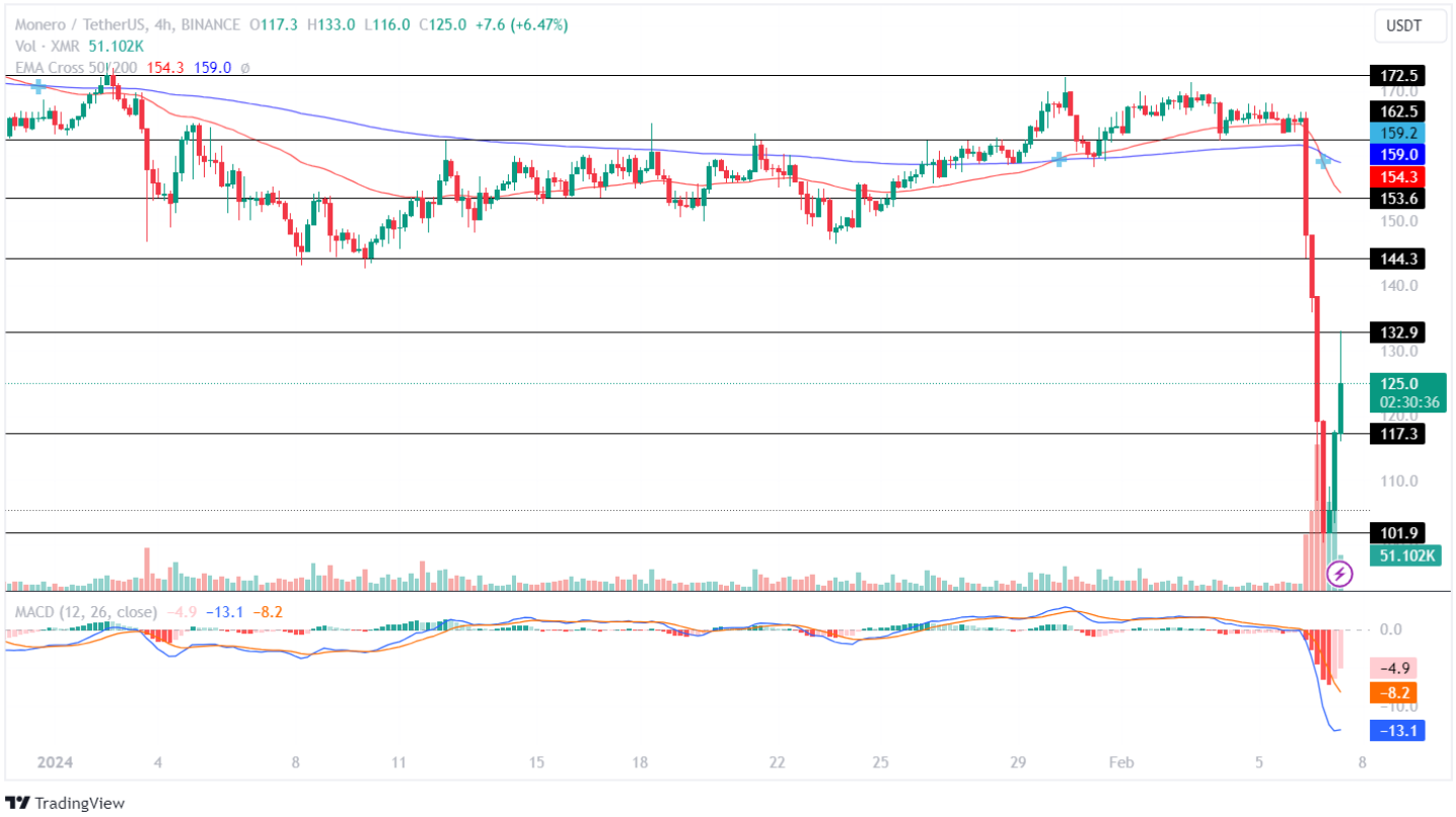 Monero Price and Chart — XMR to USD — TradingView — India