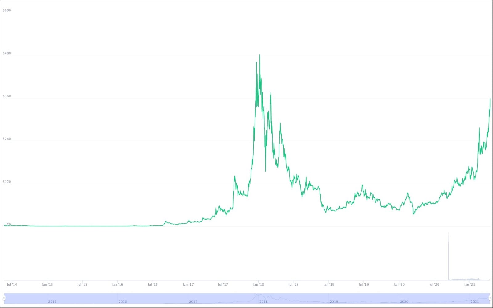 Monero (XMR) Price & Live Chart | Cryptoradar