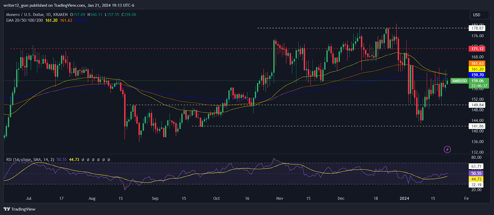 Monero Price | XMR Price Index and Live Chart - CoinDesk