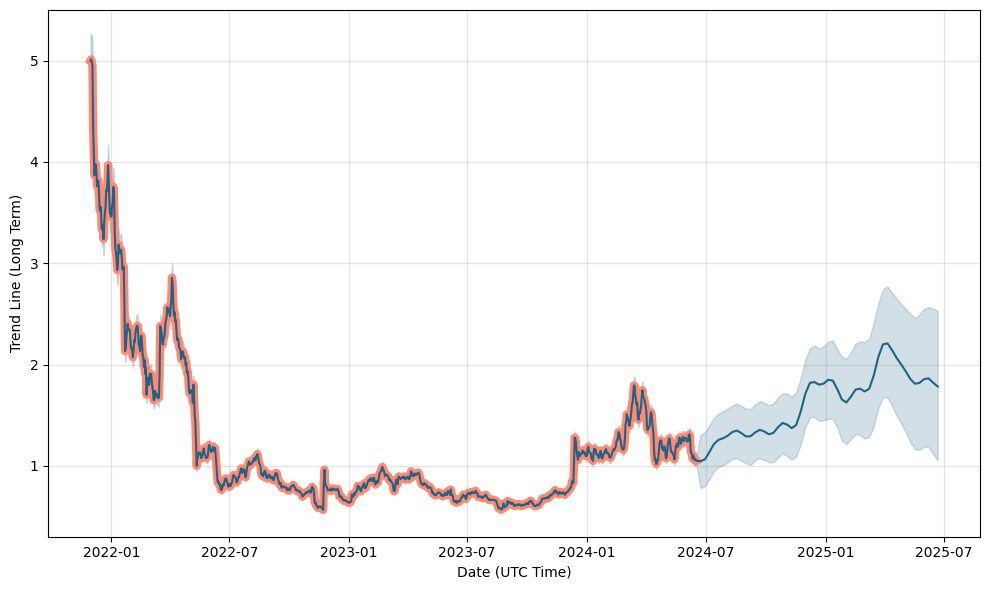 Nano Dogecoin (INDC) Price Prediction , – | CoinCodex