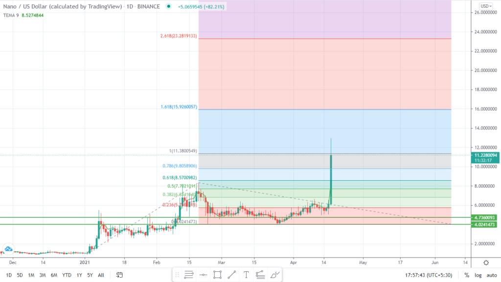 Nano Chart Analysis: NANO/USD is close to a new high after a 15% price surge - Forex Crunch