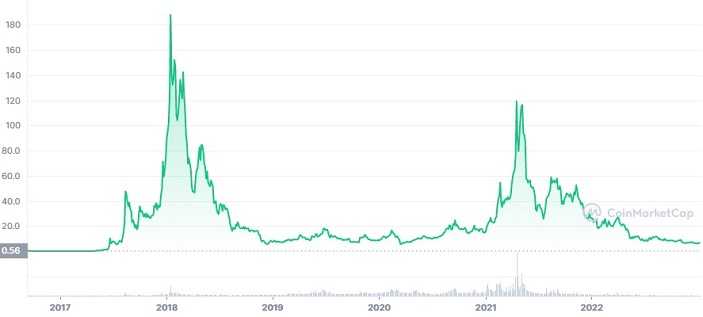 NEO (NEO) price prediction