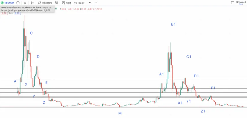 Neo Price Prediction | Is NEO a Good Investment?