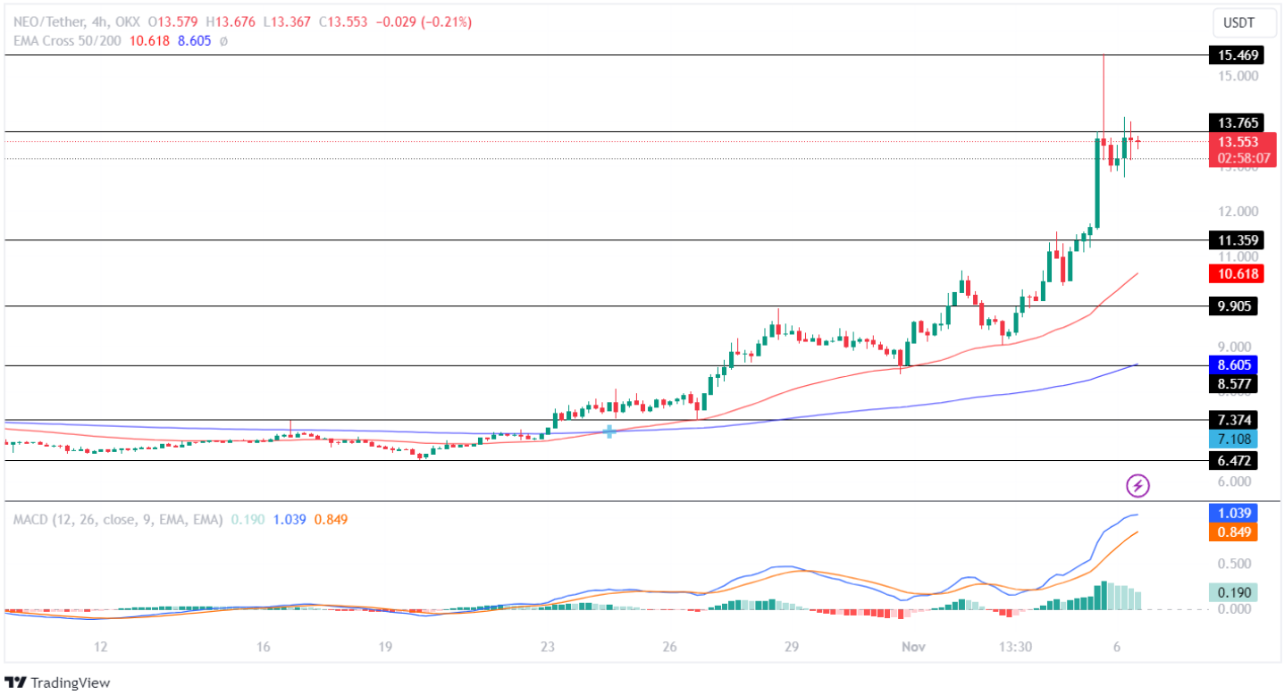 Neo (NEO) Price Prediction - 