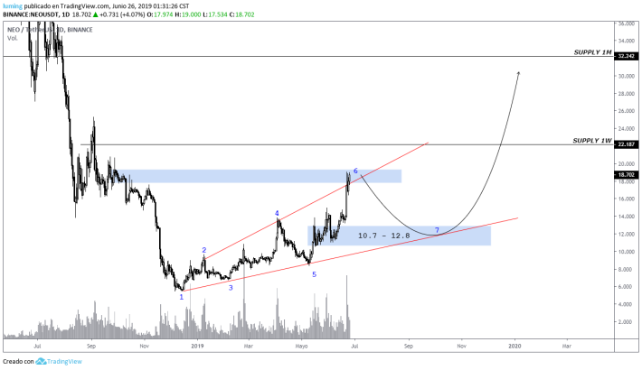 NEO Arbitrage Opportunities | bitcoinlog.fun