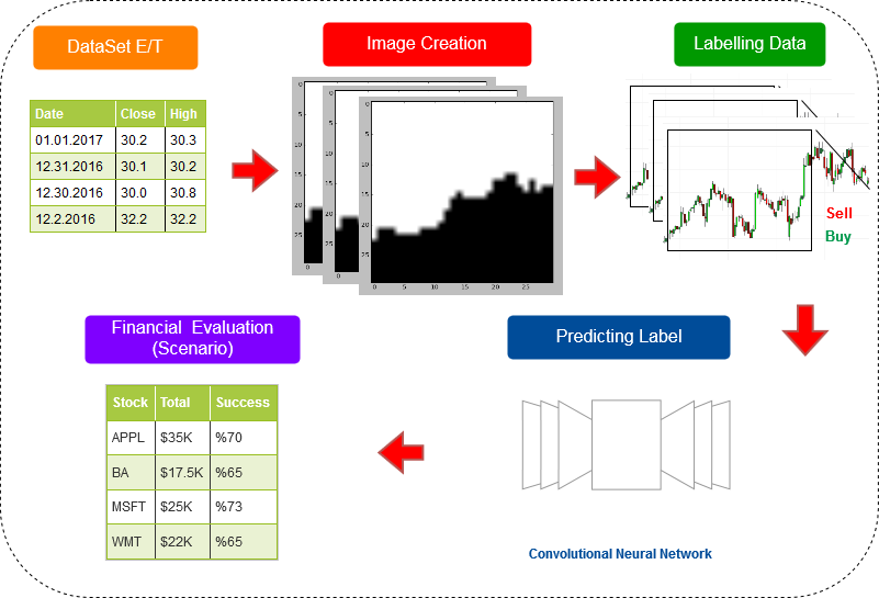 Neural Networks in Trading | ELIFTECH