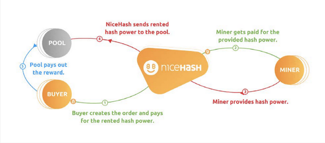 NiceHash Review The Best Mining Power Marketplace?