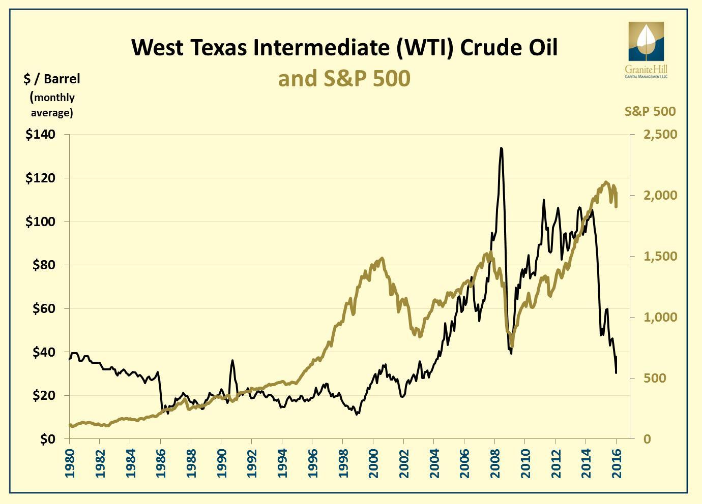 WTI crude oil price Commodity | XD | Price