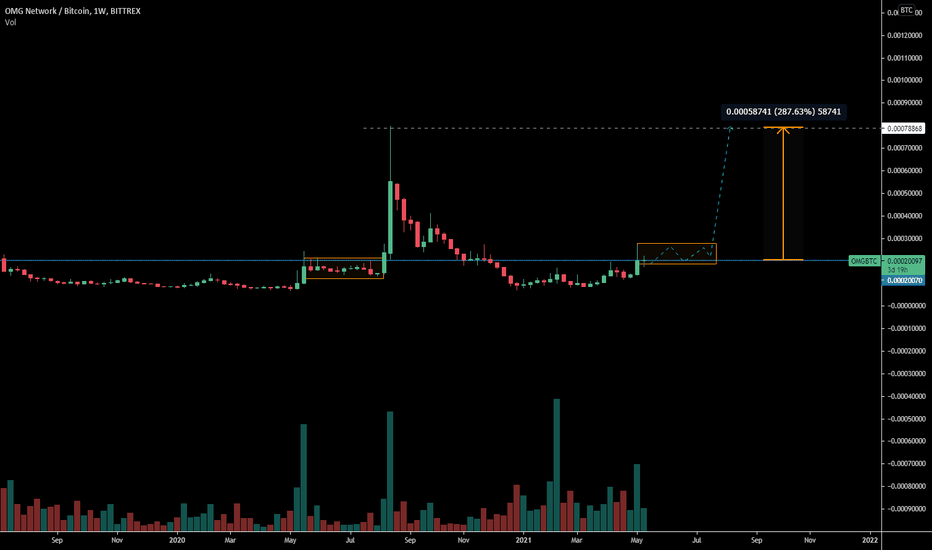 OMG/USD price analysis: Heading towards $4 again