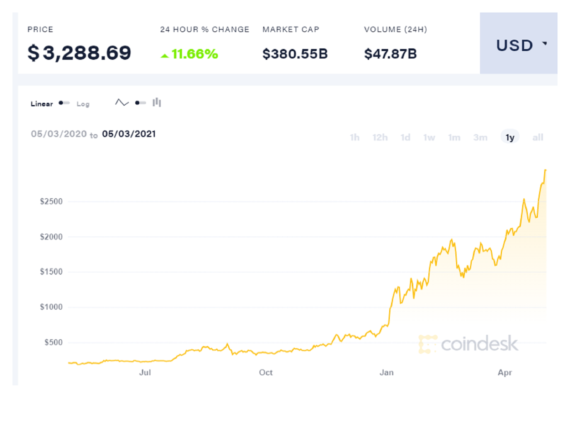 Convert 1 ETH to UNIT - Ethereum to Universal Currency Converter | CoinCodex