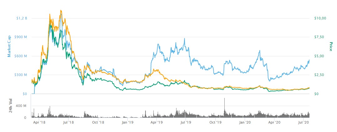 Ontology (ONT) Overview - Charts, Markets, News, Discussion and Converter | ADVFN